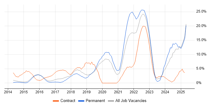 Job vacancy trend for CI/CD in Camden