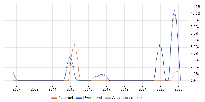 Job vacancy trend for CISA in Camden
