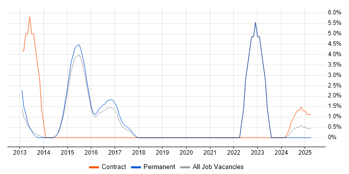 Job vacancy trend for CISM in Camden