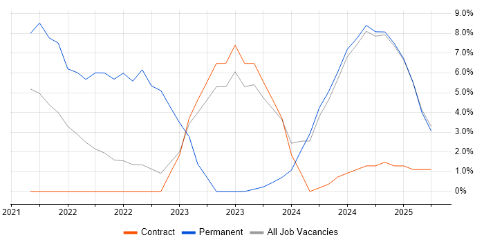 Job vacancy trend for Cloud Native in Camden Job vacancy trend for Cloud Native in Camden