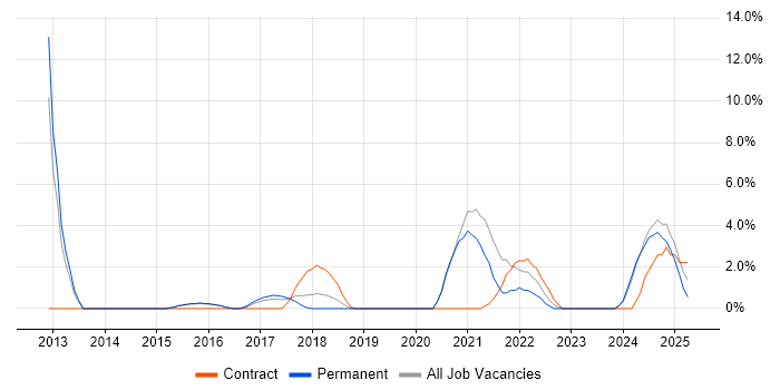 Job vacancy trend for Cloud Security in Camden Job vacancy trend for Cloud Security in Camden