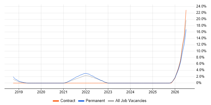 Commercialisation job vacancy trend in Camden