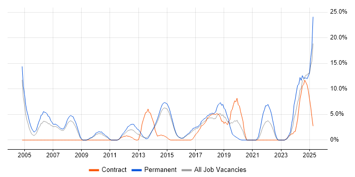 Job vacancy trend for Computer Science Degree in Camden Job vacancy trend for Computer Science Degree in Camden