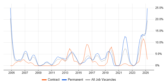 Job vacancy trend for Computer Science in Camden Job vacancy trend for Computer Science in Camden