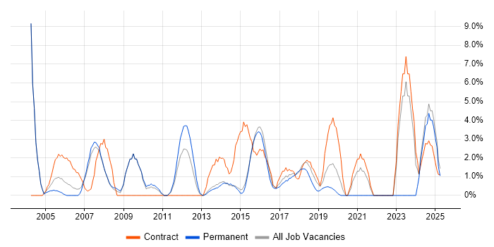 Job vacancy trend for Configuration Management in Camden