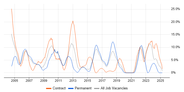 Job vacancy trend for Consultant in Camden Job vacancy trend for Consultant in Camden