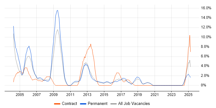 Job vacancy trend for Content Management in Camden