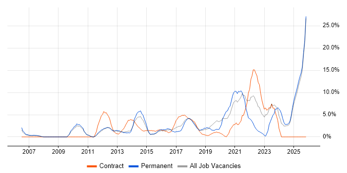 Continuous Improvement job vacancy trend in Camden