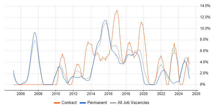 Job vacancy trend for Continuous Integration in Camden