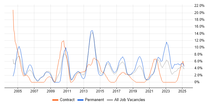 Job vacancy trend for CRM in Camden
