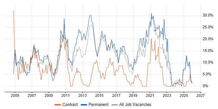 C# job vacancy trend in Camden