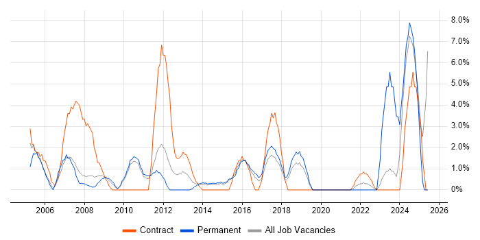 Job vacancy trend for Data Analyst in Camden