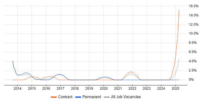 Job vacancy trend for Data Architect in Camden Job vacancy trend for Data Architect in Camden