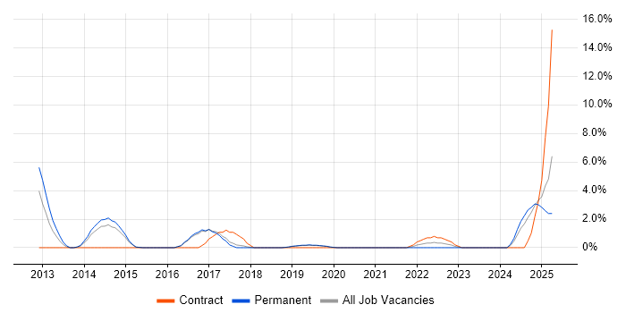 Job vacancy trend for Data Architecture in Camden