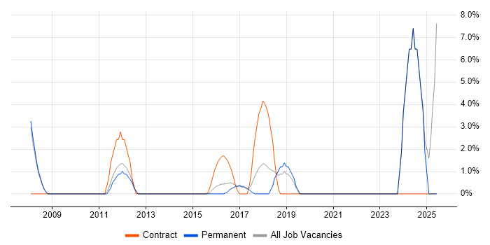 Job vacancy trend for Data Extraction in Camden