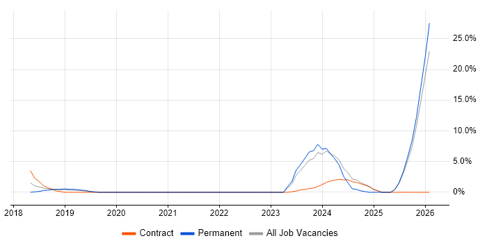 Data Governance job vacancy trend in Camden