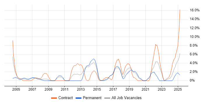 Job vacancy trend for Data Modelling in Camden Job vacancy trend for Data Modelling in Camden