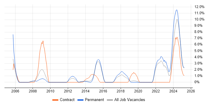 Job vacancy trend for Data Protection in Camden
