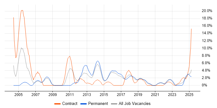 Job vacancy trend for Data Warehouse in Camden