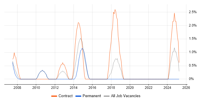 Job vacancy trend for DB2 in Camden Job vacancy trend for DB2 in Camden