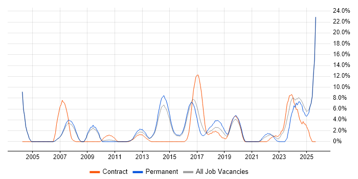 Decision-Making job vacancy trend in Camden