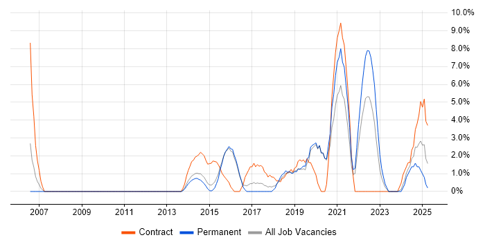 Job vacancy trend for Deployment Automation in Camden