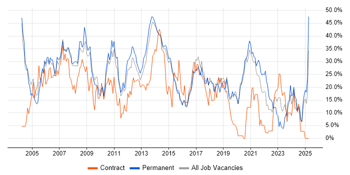 Job vacancy trend for Developer in Camden Job vacancy trend for Developer in Camden