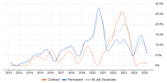 Job vacancy trend for DevOps in Camden
