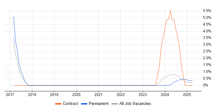 Job vacancy trend for Digital Analytics in Camden Job vacancy trend for Digital Analytics in Camden