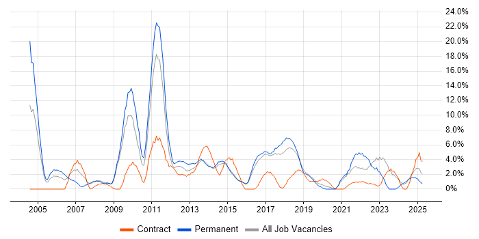 Job vacancy trend for DNS in Camden