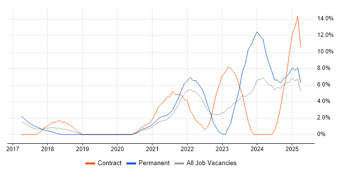 Job vacancy trend for Dynamics 365 in Camden Job vacancy trend for Dynamics 365 in Camden