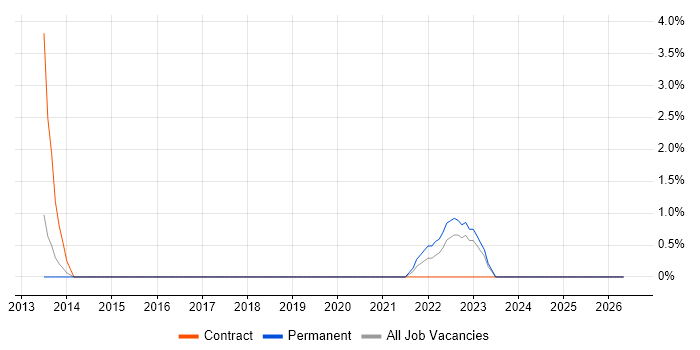 Electronic Trading job vacancy trend in Camden