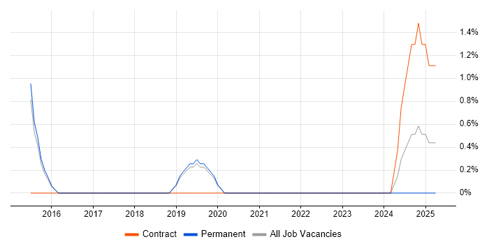 Job vacancy trend for Engagement Manager in Camden Job vacancy trend for Engagement Manager in Camden