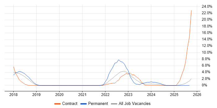 Entra ID job vacancy trend in Camden