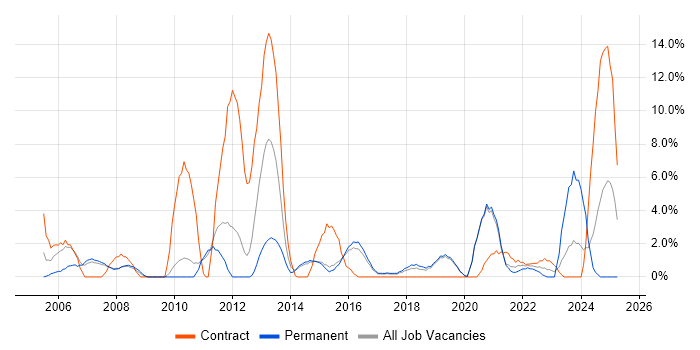 Job vacancy trend for ERP in Camden