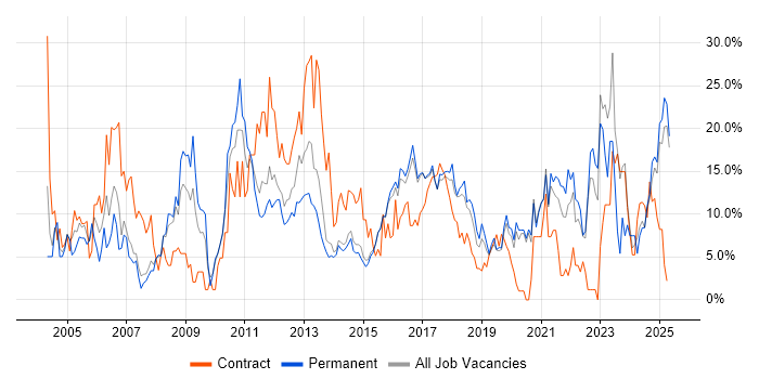 Job vacancy trend for Finance in Camden Job vacancy trend for Finance in Camden