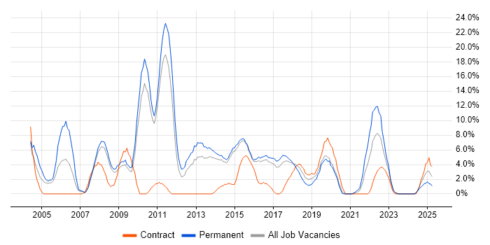 Job vacancy trend for Firewall in Camden