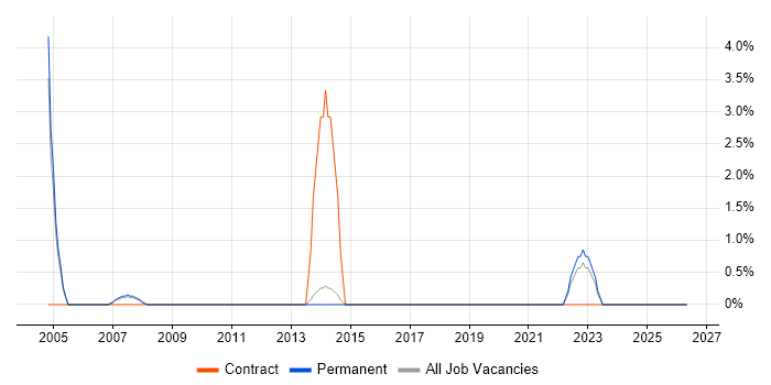 Fixed Income job vacancy trend in Camden