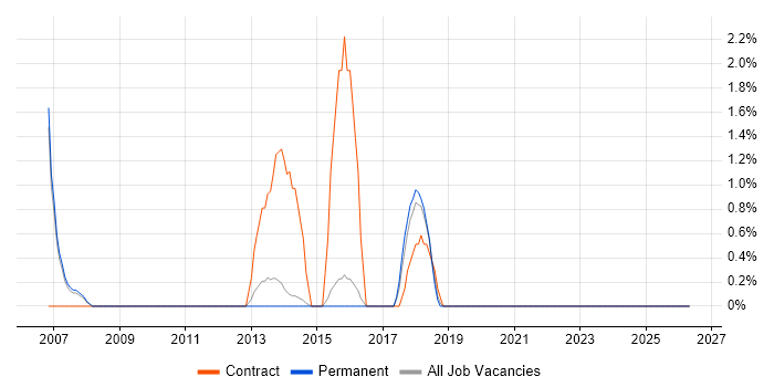 Foreign Exchange (FX) job vacancy trend in Camden