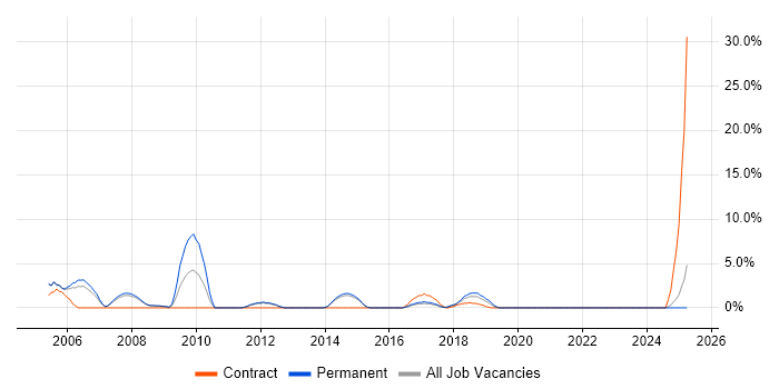 Job vacancy trend for French Language in Camden Job vacancy trend for French Language in Camden