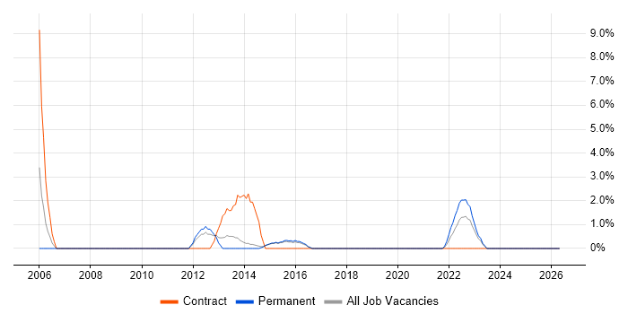 Front Office job vacancy trend in Camden