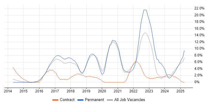 Job vacancy trend for Full-Stack Development in Camden Job vacancy trend for Full-Stack Development in Camden