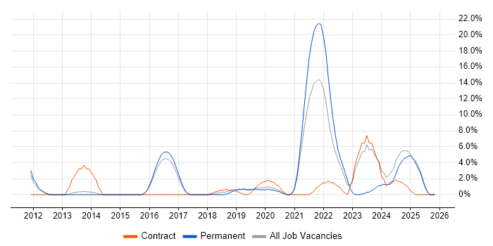 GCP job vacancy trend in Camden