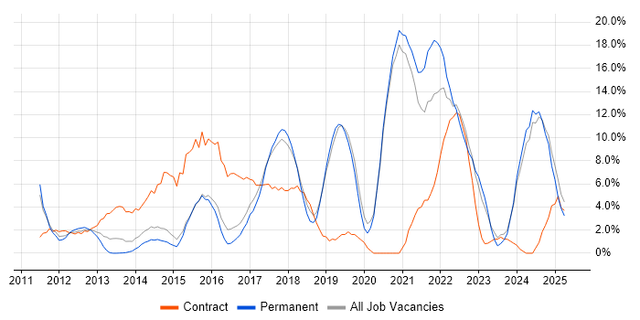 Job vacancy trend for Git in Camden Job vacancy trend for Git in Camden