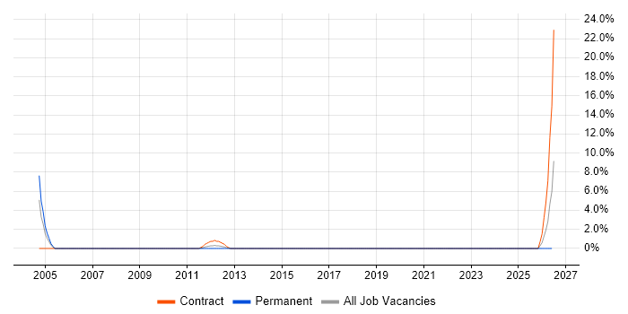 Global Marketing job vacancy trend in Camden