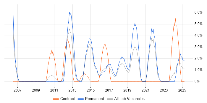 Job vacancy trend for Google Analytics in Camden Job vacancy trend for Google Analytics in Camden
