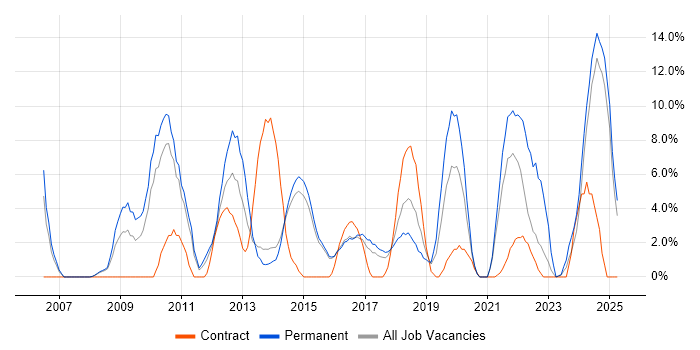 Job vacancy trend for Google in Camden Job vacancy trend for Google in Camden