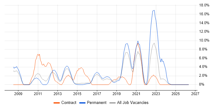 Greenfield Project job vacancy trend in Camden