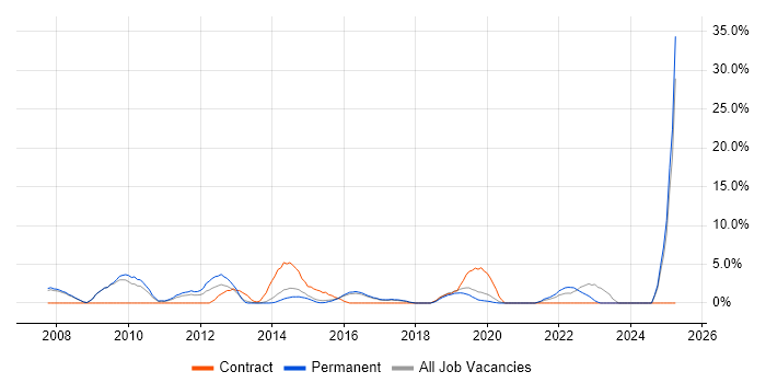 Job vacancy trend for High Availability in Camden Job vacancy trend for High Availability in Camden