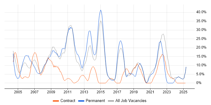 Job vacancy trend for Active Directory in Holborn Job vacancy trend for Active Directory in Holborn